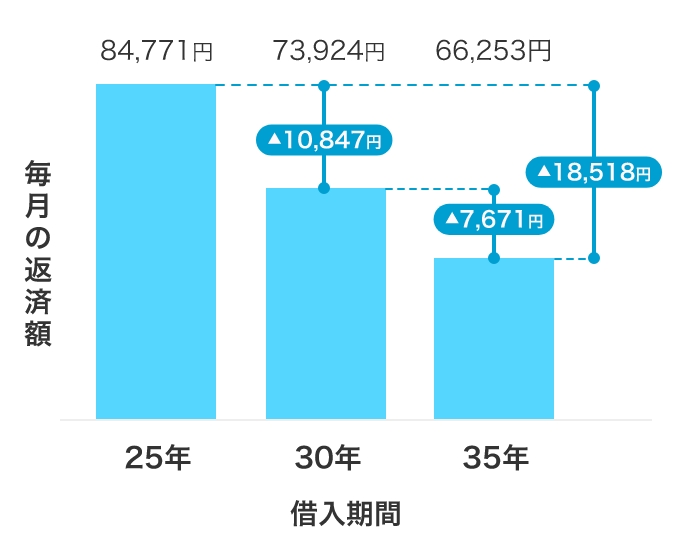 図：借入期間ごとの毎月の返済額/借入期間25年の場合、毎月の返済額は84,771円/借入期間30年の場合、毎月の返済額は73,924円/借入期間25年との差額は10,847円/借入期間35年の場合、毎月の返済額は66,253円/借入期間25年との差額は18,518円、借入期間30年との差額は7,671円