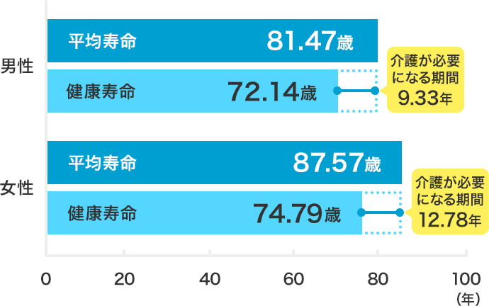 男性　平均寿命80.98歳・健康寿命72.14歳　介護が必要になる期間8.84年 女性　平均寿命87.14歳・健康寿命74.79歳　介護が必要になる期間12.35年