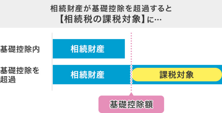 相続財産が基礎控除を超過すると相続税の課税対象になります。