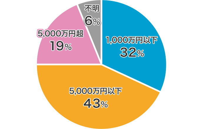 遺産分割の内訳グラフ　1,000万円以下32%、5,000万円以下43%、5,000万円越19%、不明は6%