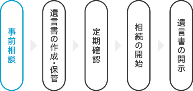 1.  事前相談　2. 遺言書の作成・保管　3. 定期確認　4. 相続の開始　5. 遺言書の開示