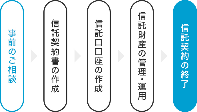 1.  事前のご相談　2. 信託契約書の作成　3. 信託口口座の作成　4. 信託財産の管理・運用　5. 信託契約の終了