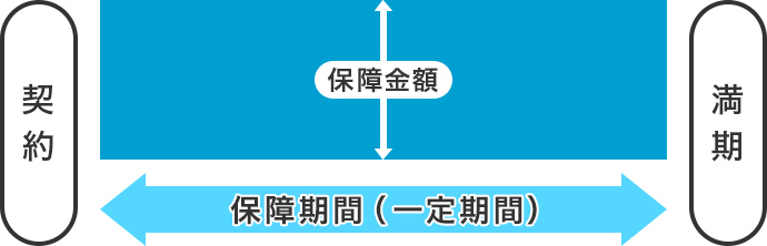 図：定期タイプの医療保険のイメージ図/保障期間が一定期間であり、満期があります。