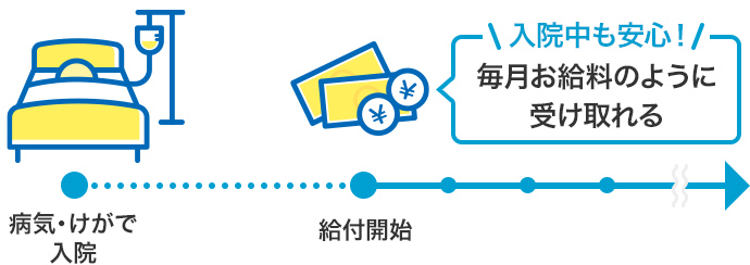 病気・けがで入院 給付開始 入院中も安心！毎月お給料のように受け取れる