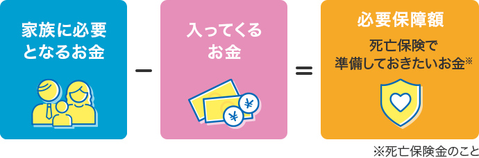 家族に必要となるお金－入ってくるお金＝必要保障額 死亡保険で準備しておきたいお金 ※死亡保証金のこと