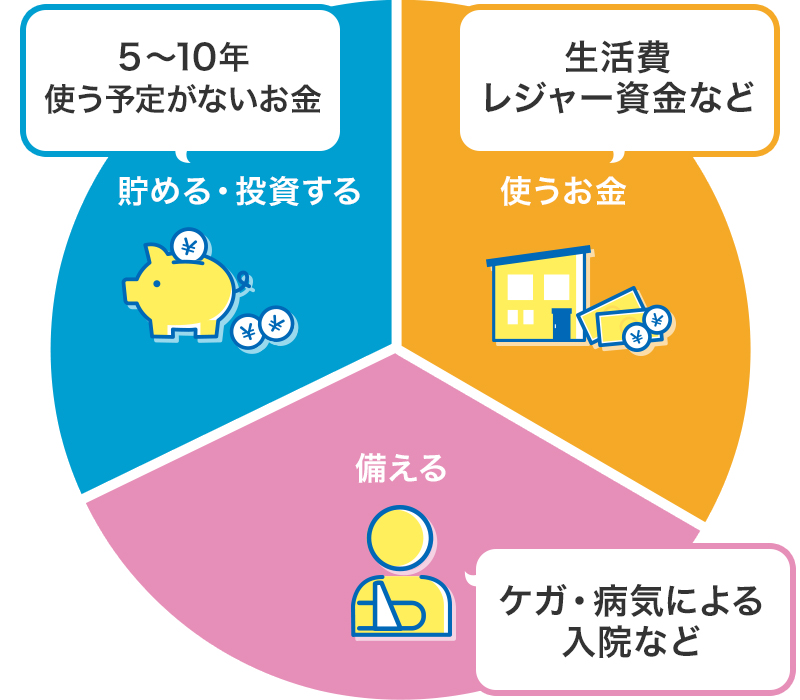 図：お金の色分け 5～10年使う予定がないお金は「貯める・投資する」 生活費やレジャー資金などは「使うお金」、ケガ・病気による入院などは「備える」小名根に分類