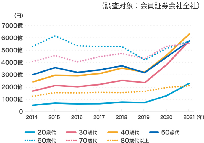 図：年代別NISA（一般・つみたて）新規買付額の推移 ※2022年7月公開 2014年から2021年まで。調査対象：会員証券会社全社。