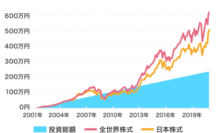 図：長期・積立て・分散投資の効果（株式） 毎月1万円を20年間投資した際の投資総額・全世界株式・日本株式の2001年から2019年までの推移