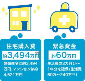 図：ライフイベントにかかる費用②/住宅購入費 約3,494万円※4/建売住宅は約3,494万円、マンションは約4,521万円/緊急資金 約60万円/生活費の3カ月分～1年分を確保（生活費60万～240万※5）