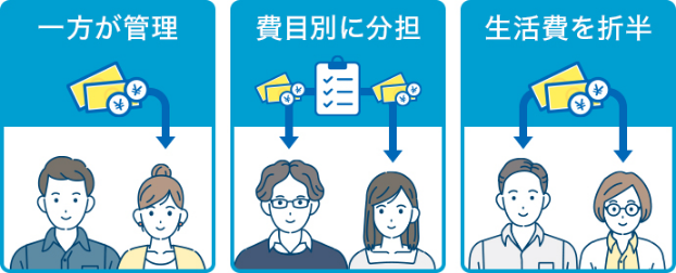 図：家計の管理方法/1.一方が管理/2.費目別に分担/3.生活費を折半