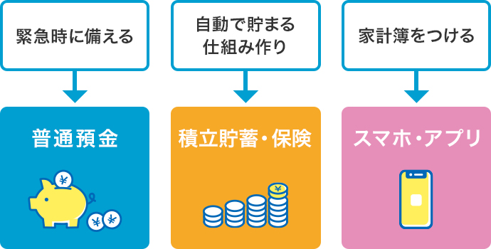 緊急時に備えるなら普通預金で貯蓄/自動で貯まる仕組み作りなら積立貯蓄保険/家計簿をつけるならスマホ・アプリ