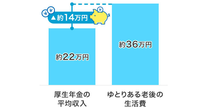 図：定年退職後の老後生活費/ゆとりある夫婦の老後生活費は平均約36万円（月額）/厚生年金の平均収入 約22万円/差額は約14万円