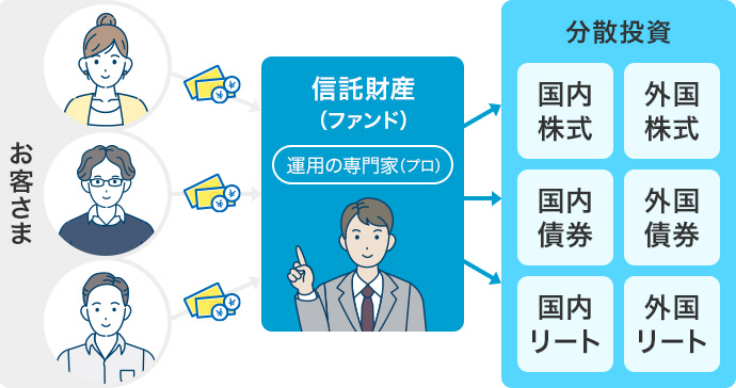 図：投資信託のしくみ/運用の専門家（プロ）の信託財産（ファンド）がお客さまから資金を集め、信託財産（ファンド）から分散投資。