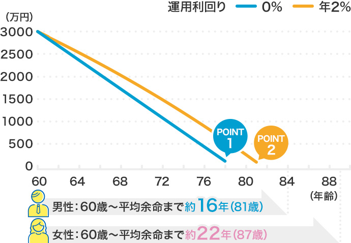 図：運用利回り0%と年2％の比較/POINT1 運用利回り0%の場合/POINT2 運用利回り年2％の場合/男性 60歳から平均余命まで約24年（84歳） 女性 60歳から平均余命まで約29年（89歳）