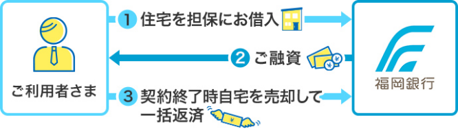 1.ご利用者さまが銀行へ 住宅を担保にお借入 2.銀行がご利用者さまへ ご融資 3.ご利用者さまから銀行へ 契約終了時自宅を売却して一括返済