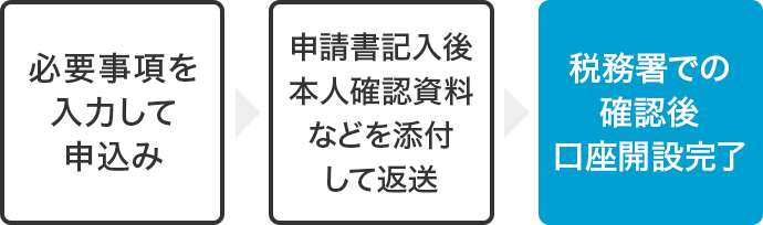 1. 必要事項を入力して申込み 2. 申請書記入後本人確認資料などを添付して返送 3. 税務署での確認後口座開設完了