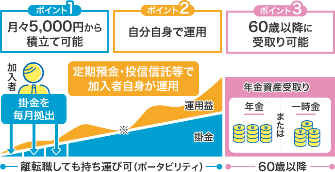 ポイント1 月々5000円から積立て可能/ポイント2 自分自身で運用/ポイント3 60歳以降に受取り可能/加入者は掛け金を毎月拠出し、定期預金・投資信託等で加入者自身が運用します。60歳以降に年金または一時金として年金資産を受取りできます。離転職しても持ち運び可（ポータビリティ）