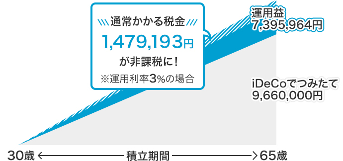 図:iDeCoで積立期間が30歳から65歳までの場合/iDeCoでつみたてた額が9,660,000円、運用益は7,395,964円になります。そのうち通常かかる税金である1,479,193円が非課税に!/※運用利率3%の場合