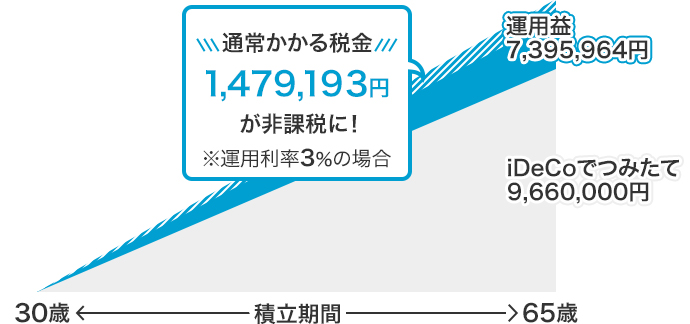 図：iDeCoで積立期間が30歳から65歳までの場合/iDeCoでつみたてた額が9,660,000円、運用益は7,395,964円になります。そのうち通常かかる税金である1,479,193円が非課税に！/※運用利率3％の場合