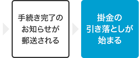 4. 手続き完了のお知らせが郵送される 5. 掛金の引き落としが始まる