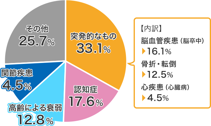 突発的なもの33.1%【内訳】脳血管疾患（脳卒中）16.1%　骨折・転倒12.5%　心疾患（心臓病）4.5%　認知症17.6%　高齢による衰弱12.8%　関節疾患4.5%　その他25.7%