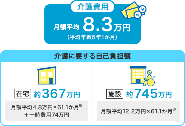 【介護費用】月額平均8.3万円（平均年数5年1か月）【介護に要する自己負担額】在宅 約367万円（月額平均4.8万円×61.1ヵ月※+一時費用74万円）　施設　約745万円（月額平均12.2万円×61.1ヵ月※）