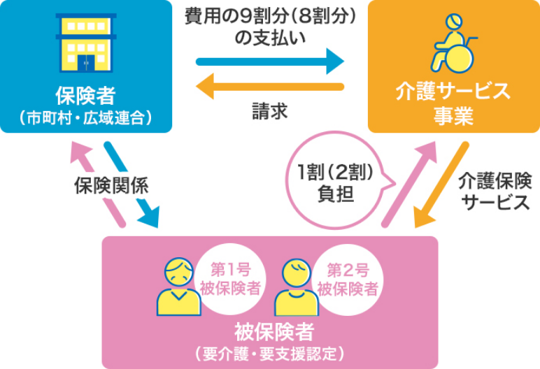 公的介護保険の仕組み