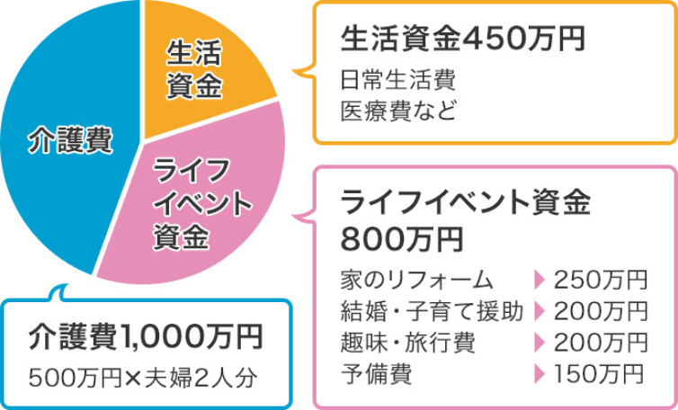 生活資金450万円　日常生活費、医療費など　ライフイベント資金800万円　家のリフォーム250万円　結婚・子育て援助200万円　趣味・旅行費200万円　予備費150万円　介護費1000万円　500万円×夫婦2人分