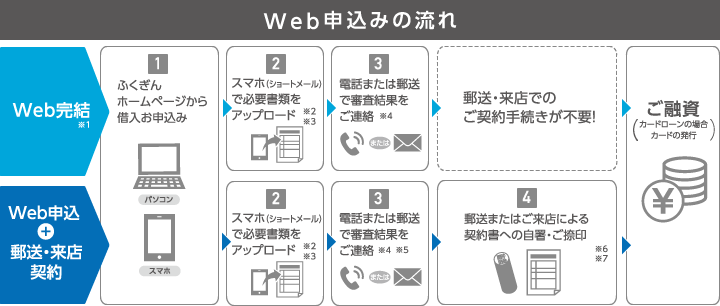 web申込みの流れ