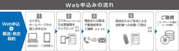 web申込みの流れ