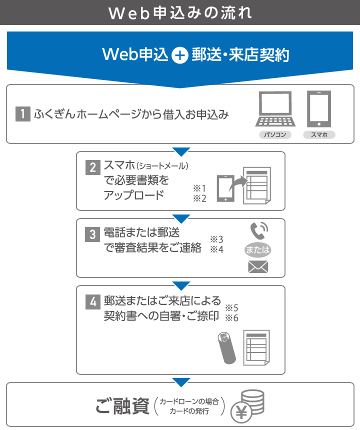 web申込みの流れ
