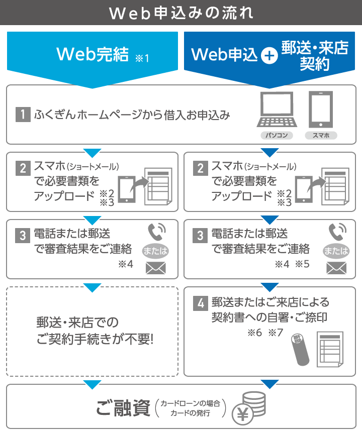 web申込みの流れ