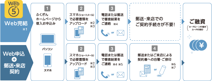 web申込みの流れ