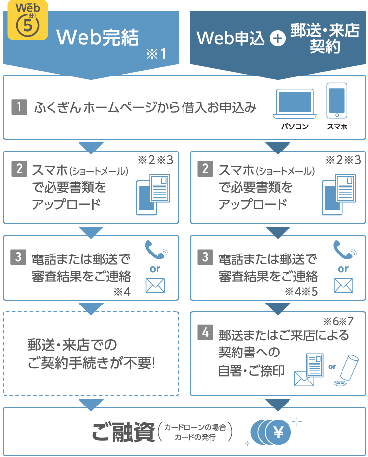 web申込みの流れ