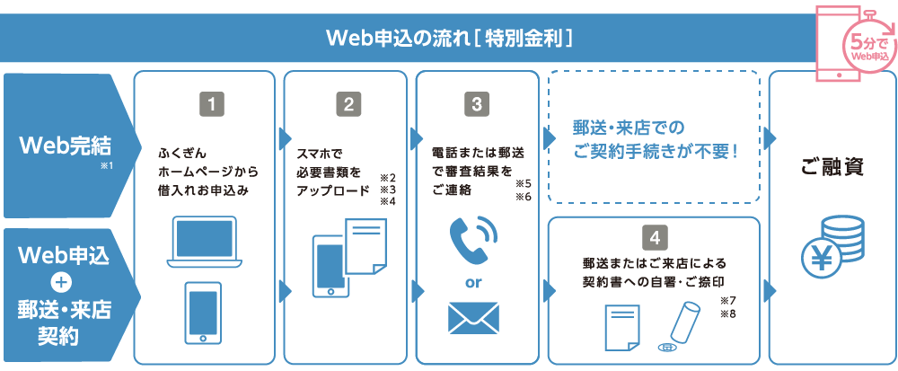 web申込みの流れ