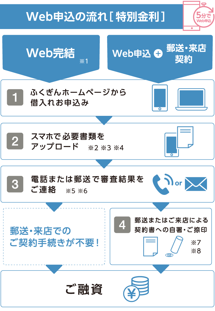 web申込みの流れ