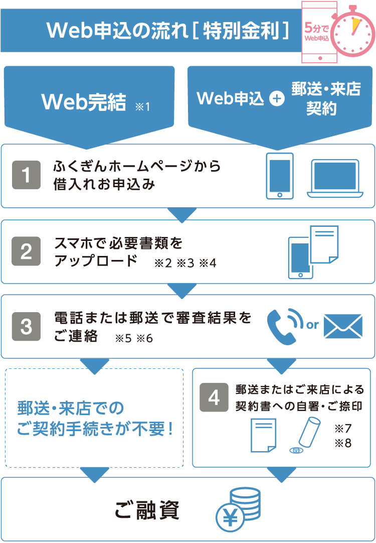 web申込みの流れ