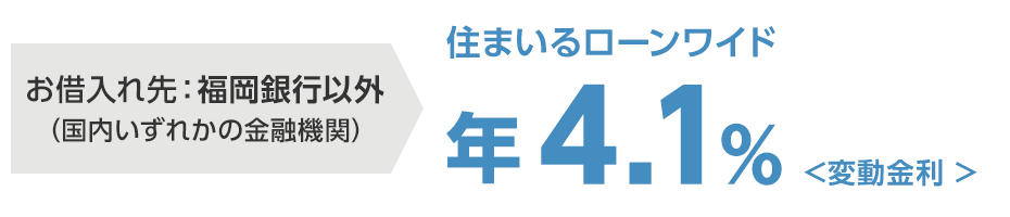 お借入れ先：福岡銀行以外（国内いずれかの金融機関） 住まいるローンワイド年4.1%＜変動金利＞