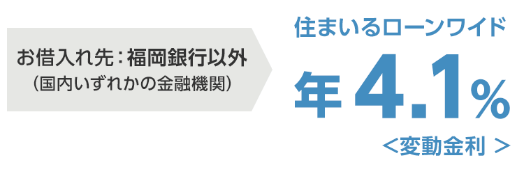 お借入れ先：福岡銀行以外（国内いずれかの金融機関） 住まいるローンワイド年4.1%＜変動金利＞
