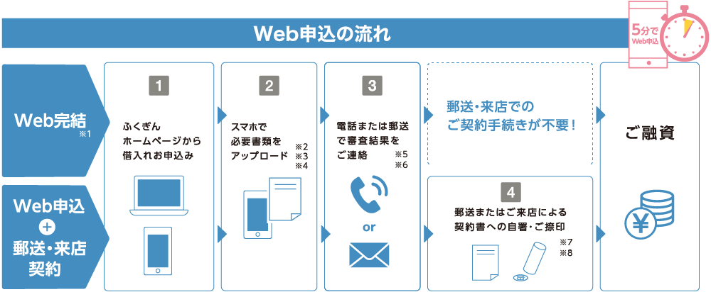 web申込みの流れ