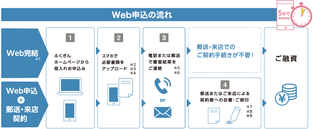 web申込みの流れ