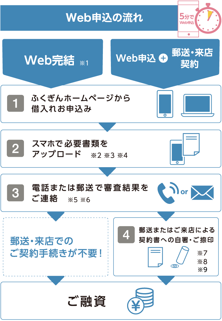 web申込みの流れ