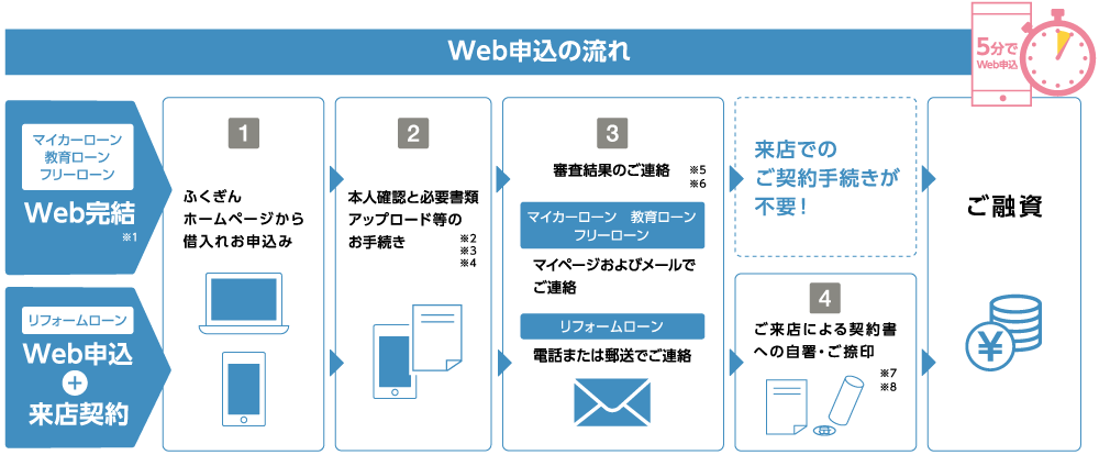 web申込みの流れ