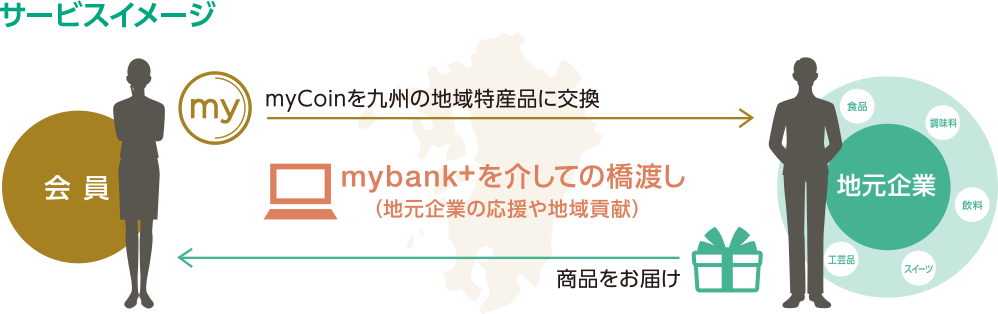 貯める! 給与の振込、ローン取引、資産運用取引、Debit+の利用などの様々な福岡銀行とのお取引に応じてmyCoinが貯まります!