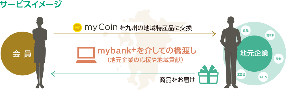 貯める! 給与の振込、ローン取引、資産運用取引、Debit+の利用などの様々な福岡銀行とのお取引に応じてmyCoinが貯まります！