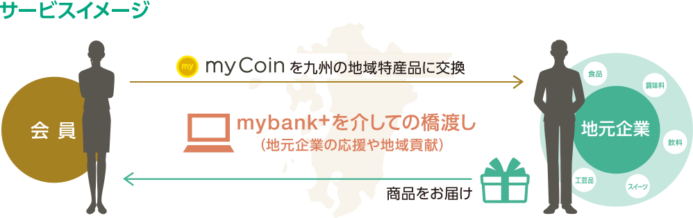 貯める! 給与の振込、ローン取引、資産運用取引、Debit+の利用などの様々な福岡銀行とのお取引に応じてmyCoinが貯まります!