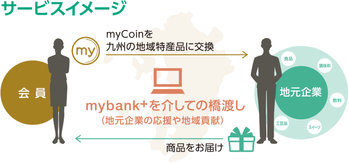 貯める! 給与の振込、ローン取引、資産運用取引、Debit+の利用などの様々な福岡銀行とのお取引に応じてmyCoinが貯まります!