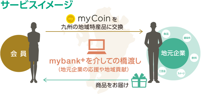 貯める! 給与の振込、ローン取引、資産運用取引、Debit+の利用などの様々な福岡銀行とのお取引に応じてmyCoinが貯まります！