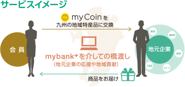 貯める! 給与の振込、ローン取引、資産運用取引、Debit+の利用などの様々な福岡銀行とのお取引に応じてmyCoinが貯まります!