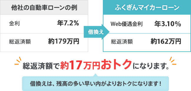 他社の自動車ローンとの比較